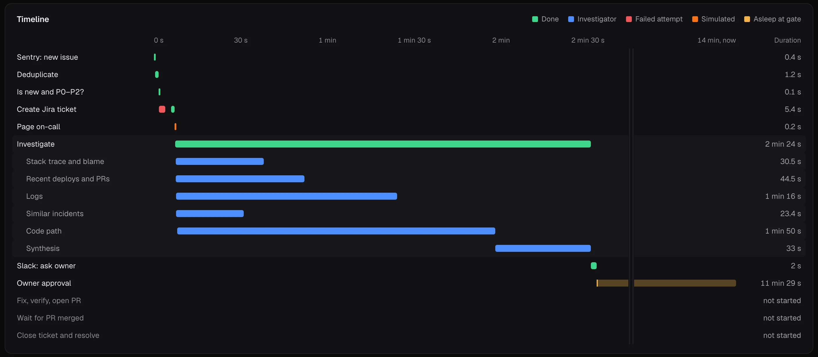 The timeline of one run of the Crash to PR workflow: Sentry issue, deduplicate, Jira ticket, then an Investigate step of 2 minutes 24 seconds with five investigators in parallel, and the owner approval gate.
